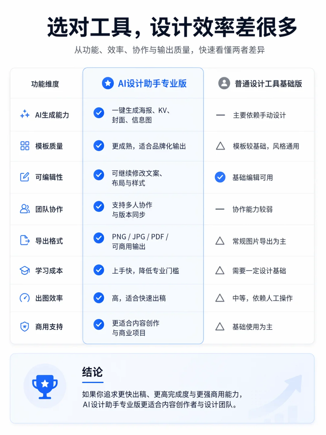 Product comparison chart: AI Design Assistant Pro vs Basic Design Tools