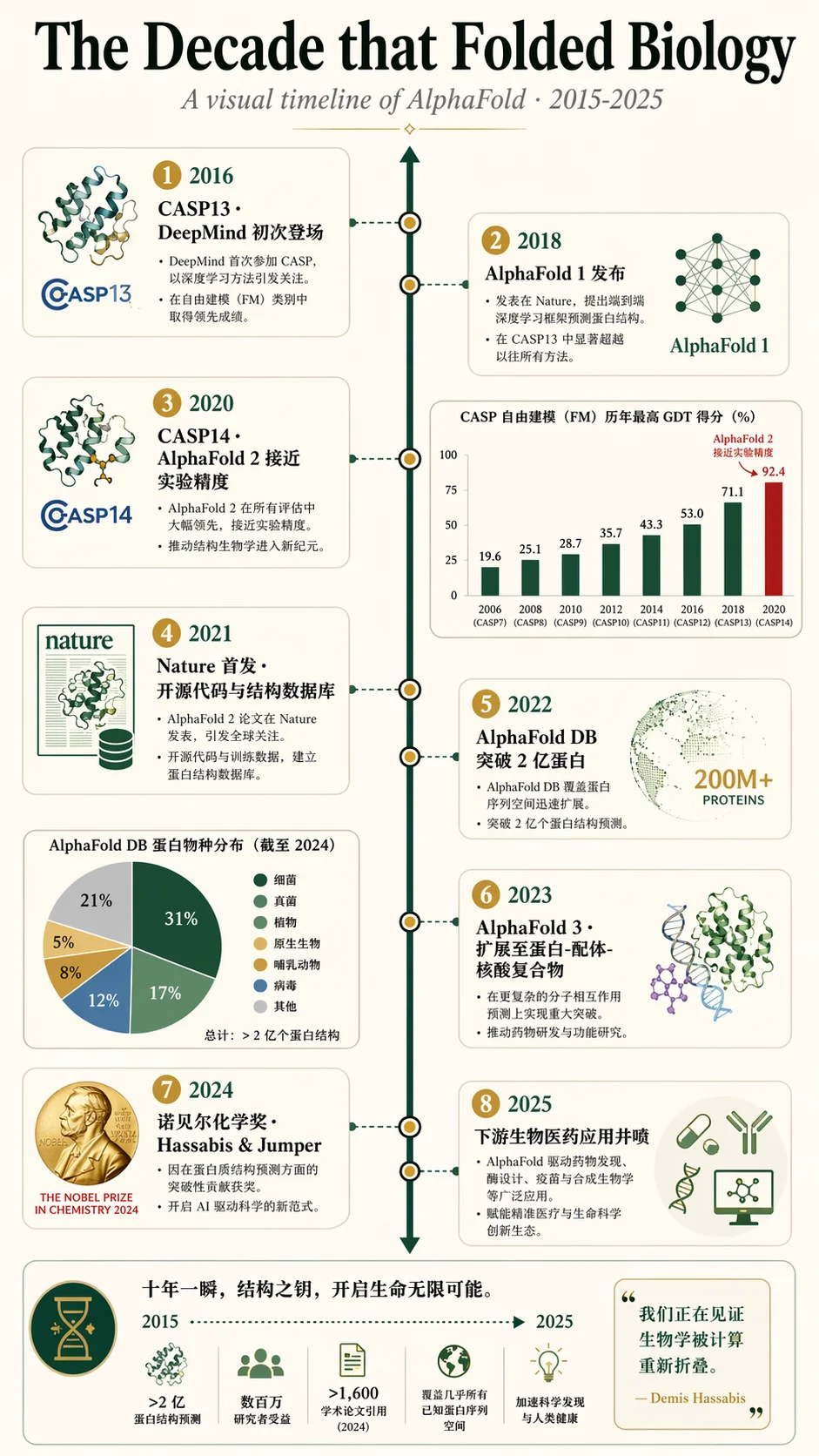 AlphaFold Timeline Infographic