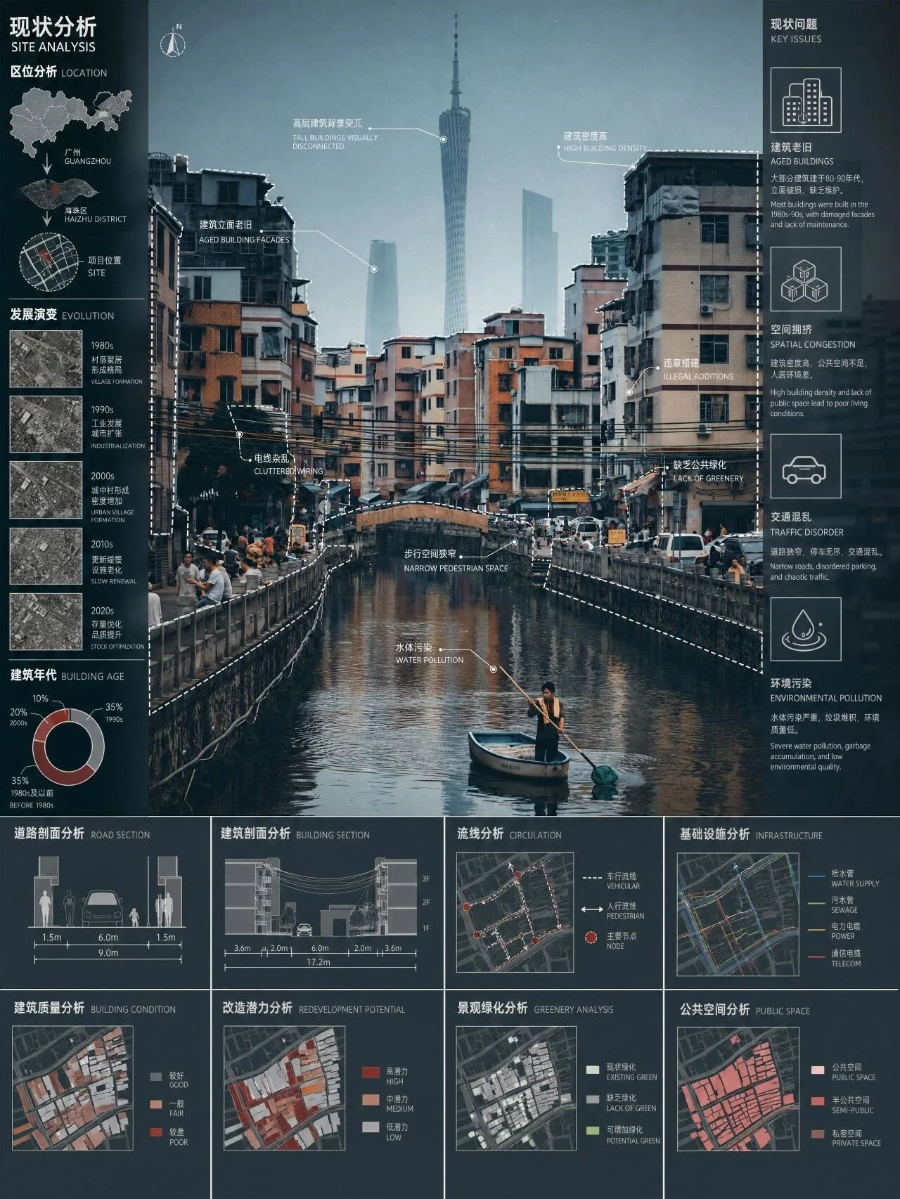 Site Analysis Result 7
